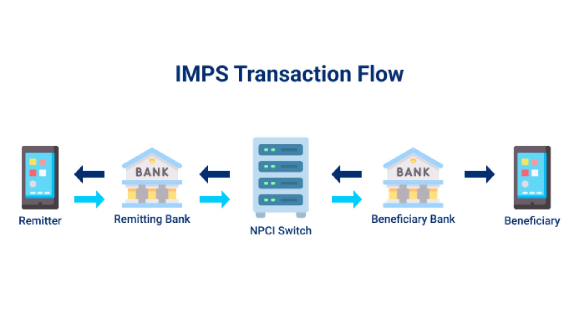 New IMPS Rule: Send Up to 5 Lakh Rupees via Mobile Number and Bank Name