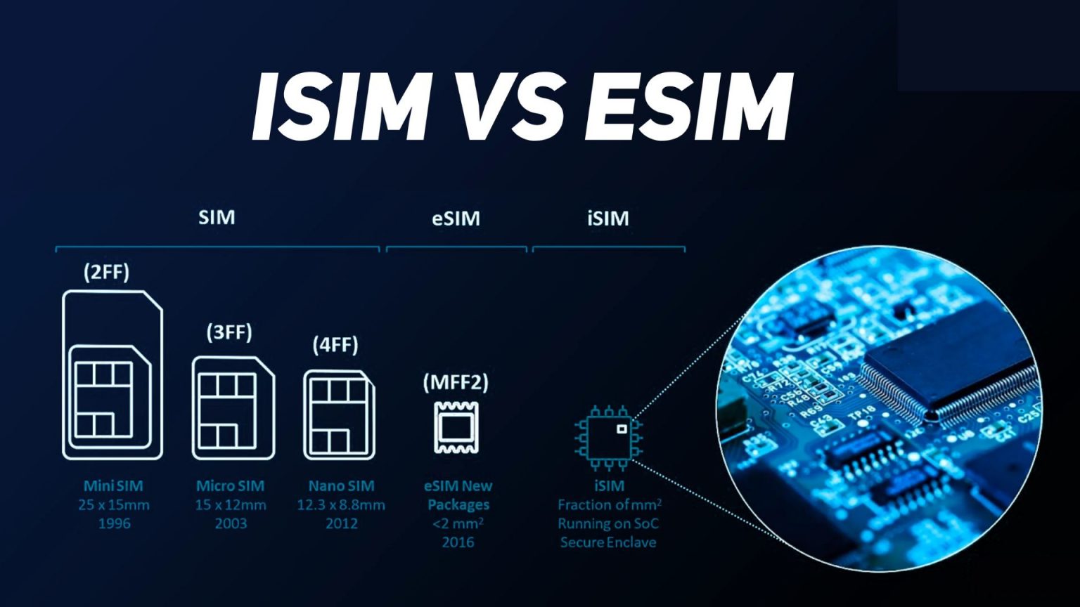 ISIM Vs ESIM: A Comprehensive Comparison And Analysis